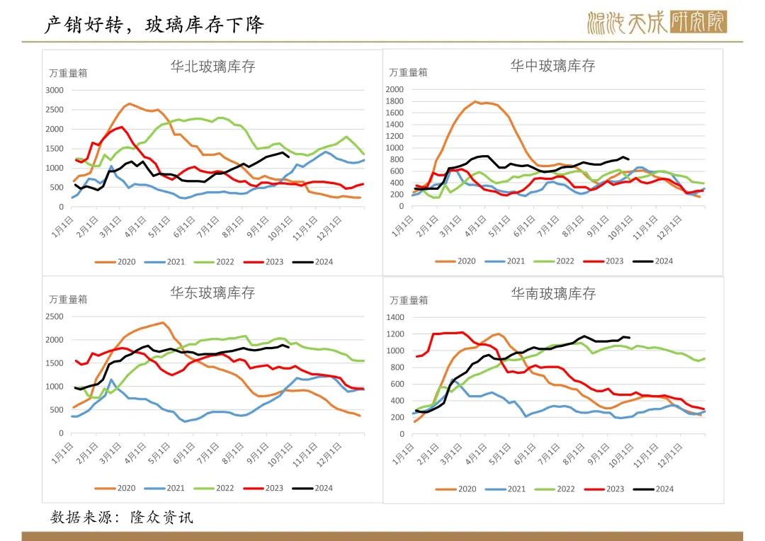 【纯碱玻璃周报】宏观政策大利好,玻璃大幅反弹