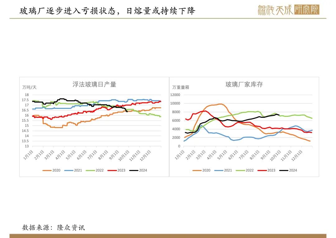【纯碱玻璃周报】宏观政策大利好,玻璃大幅反弹