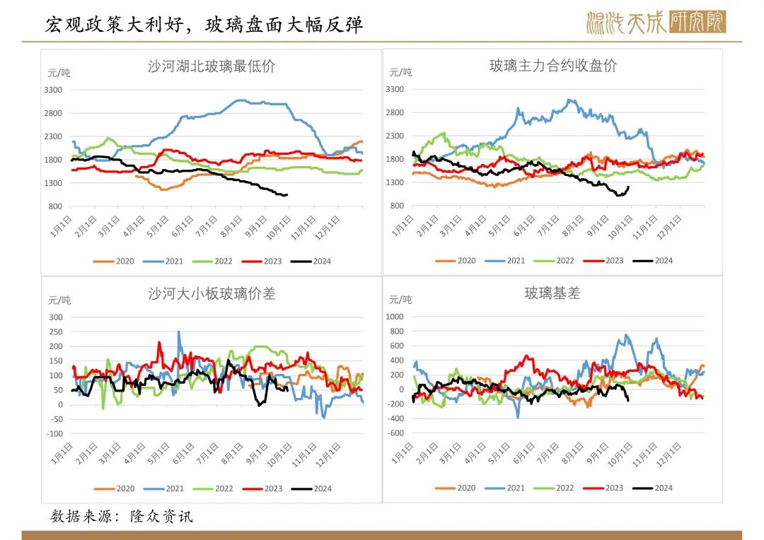 【纯碱玻璃周报】宏观政策大利好,玻璃大幅反弹