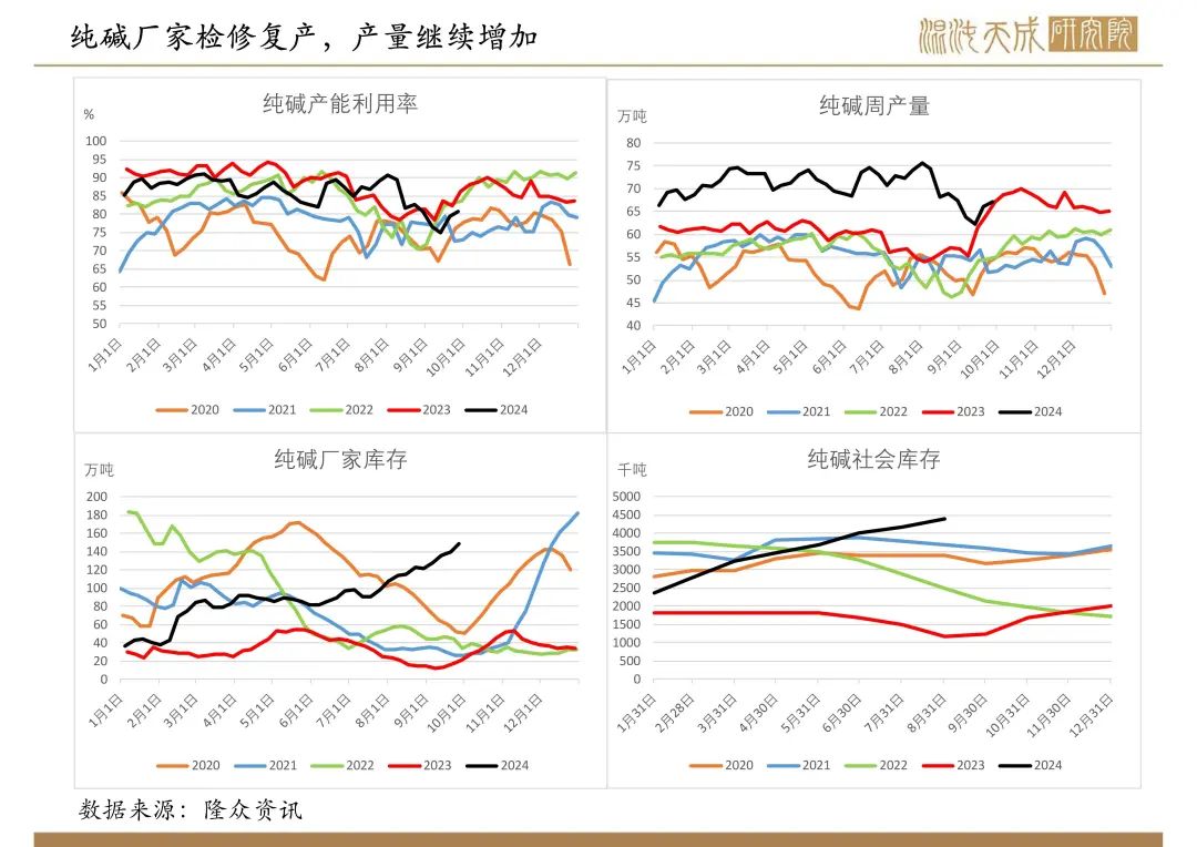 【纯碱玻璃周报】宏观政策大利好,玻璃大幅反弹