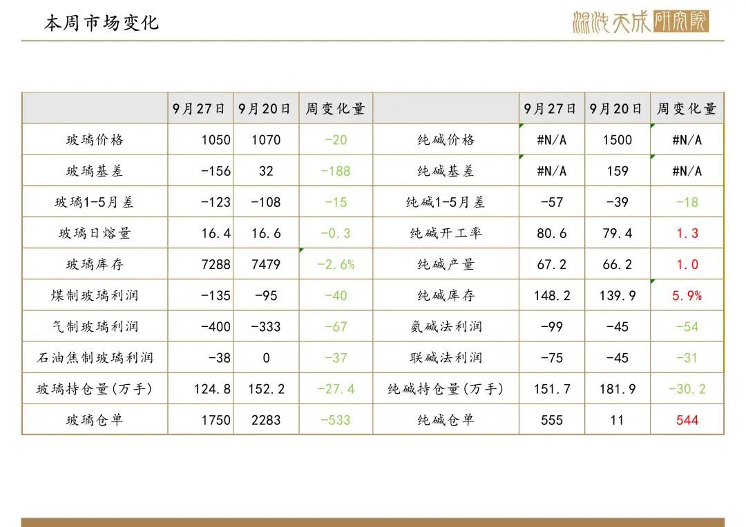 【纯碱玻璃周报】宏观政策大利好,玻璃大幅反弹