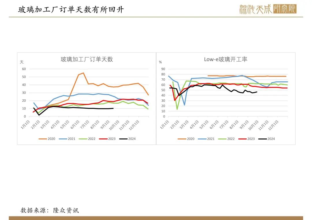 【纯碱玻璃周报】宏观政策大利好,玻璃大幅反弹
