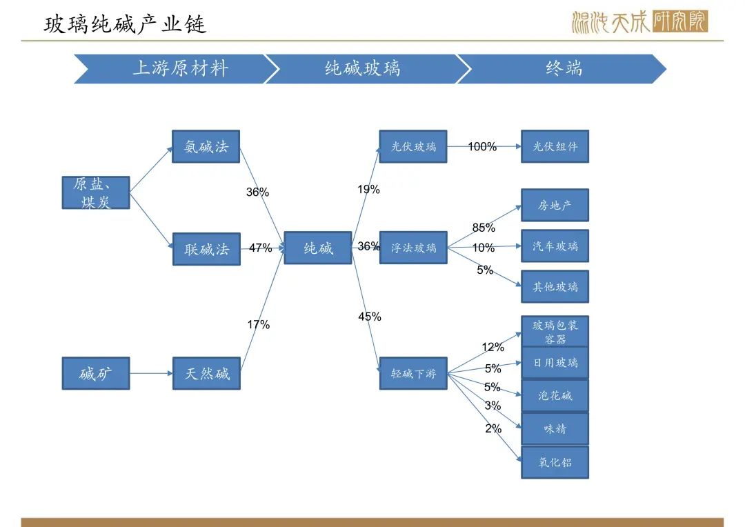 【纯碱玻璃周报】宏观政策大利好,玻璃大幅反弹