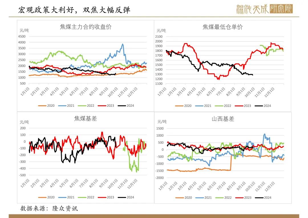 【双焦周报】宏观政策大利好,双焦需求预期好转
