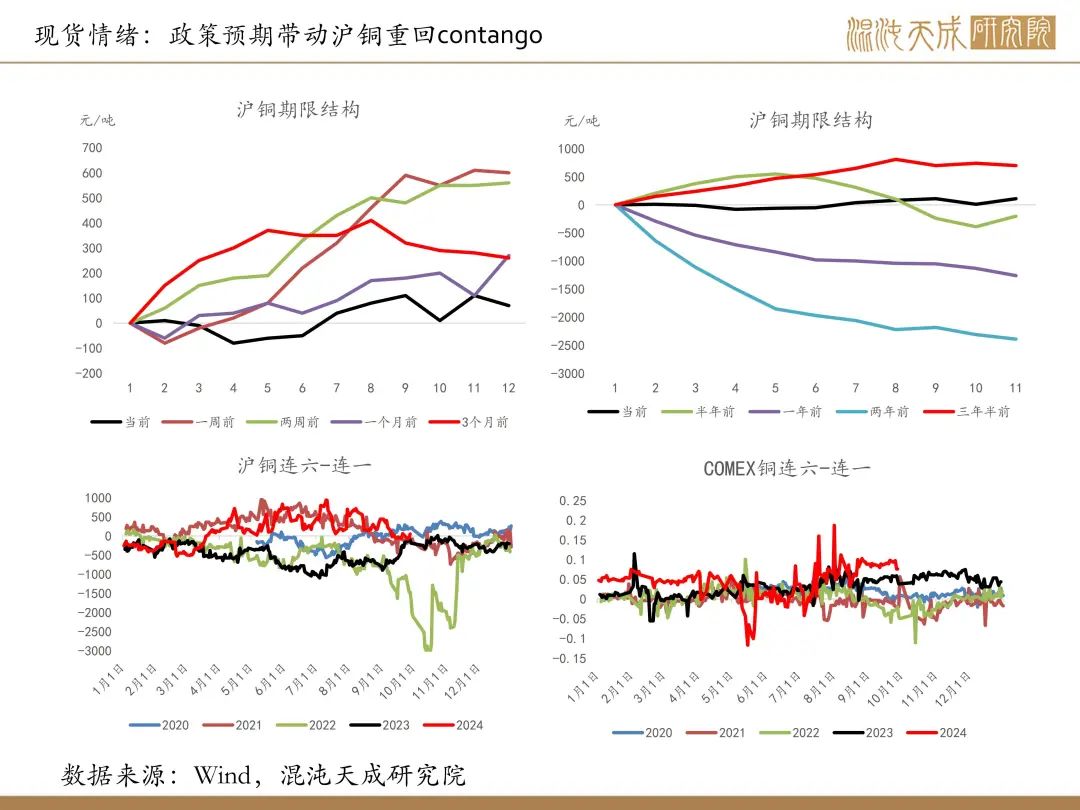 【铜周报】政策转向带动情绪上涨,现实需求改善仍需时间