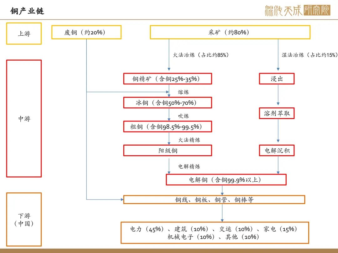 【铜周报】政策转向带动情绪上涨,现实需求改善仍需时间