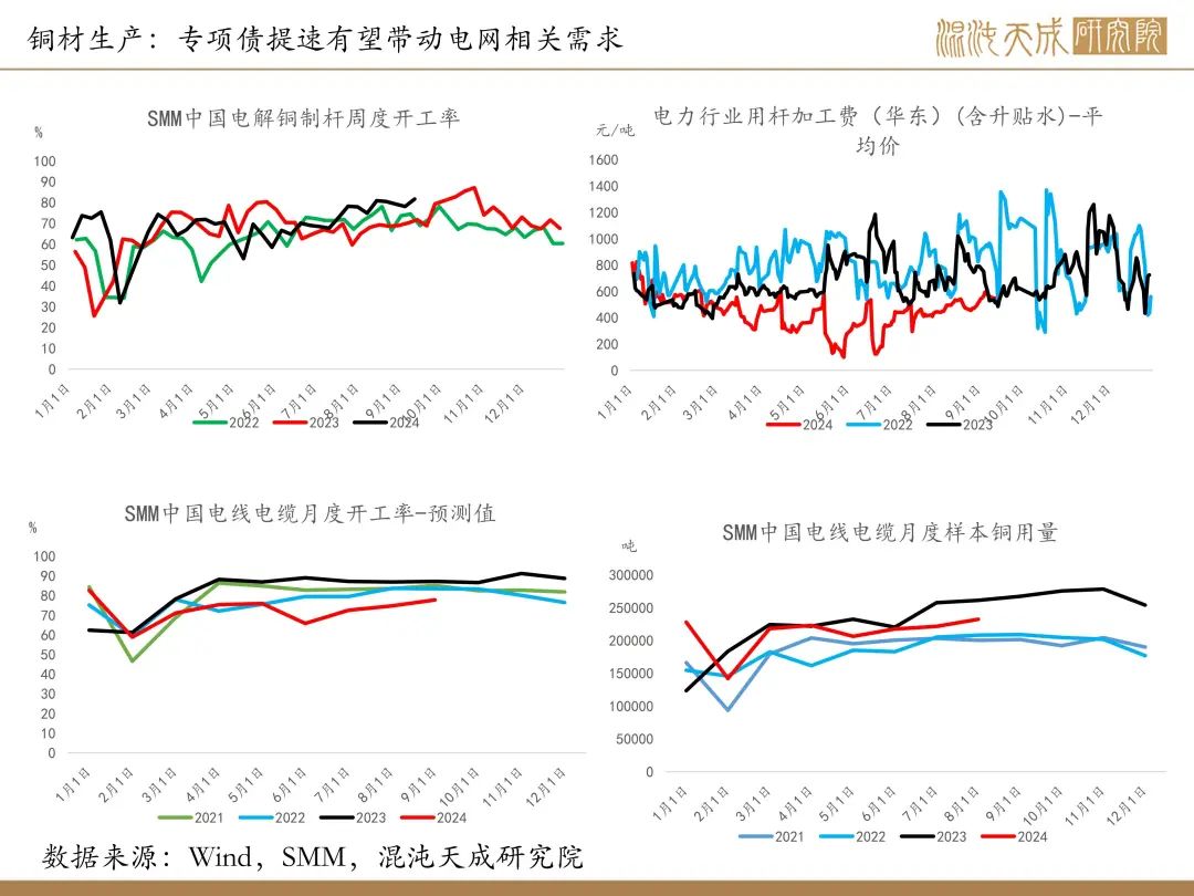 【铜周报】政策转向带动情绪上涨,现实需求改善仍需时间