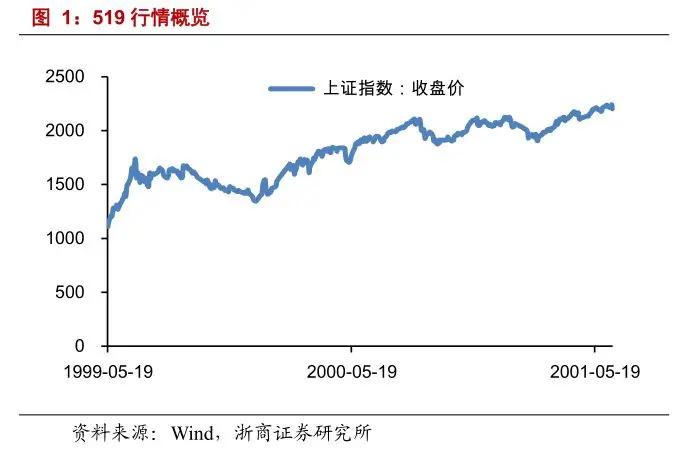 那年的牛是怎么走的？回顾1999年5・19行情|国有企业_新浪财经_新浪网