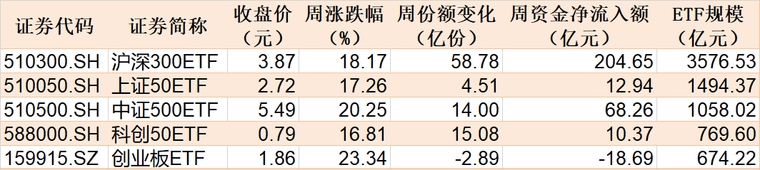 蜀商证券:股票开户后有杠杆吗-基民嗨了！逾500亿资金借道ETF追涨进场，但这个火爆的板块正被资金高抛
