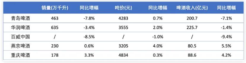 五家啤酒龙头上半年齿迹进展,开始:36氪财经