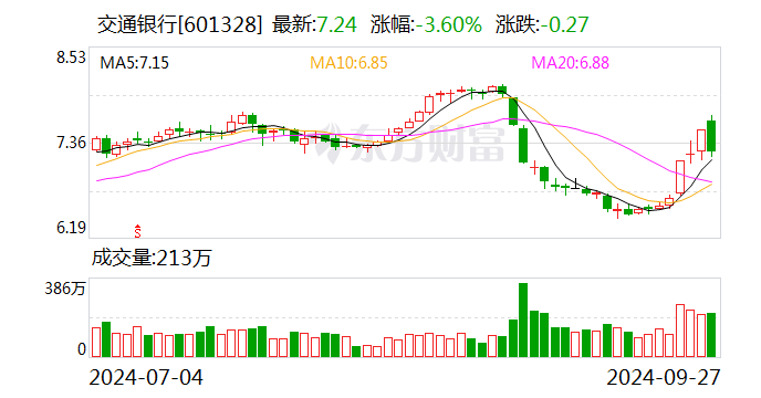 交通银行拟于10月31日之前统一对存量房贷利率实施批量调整