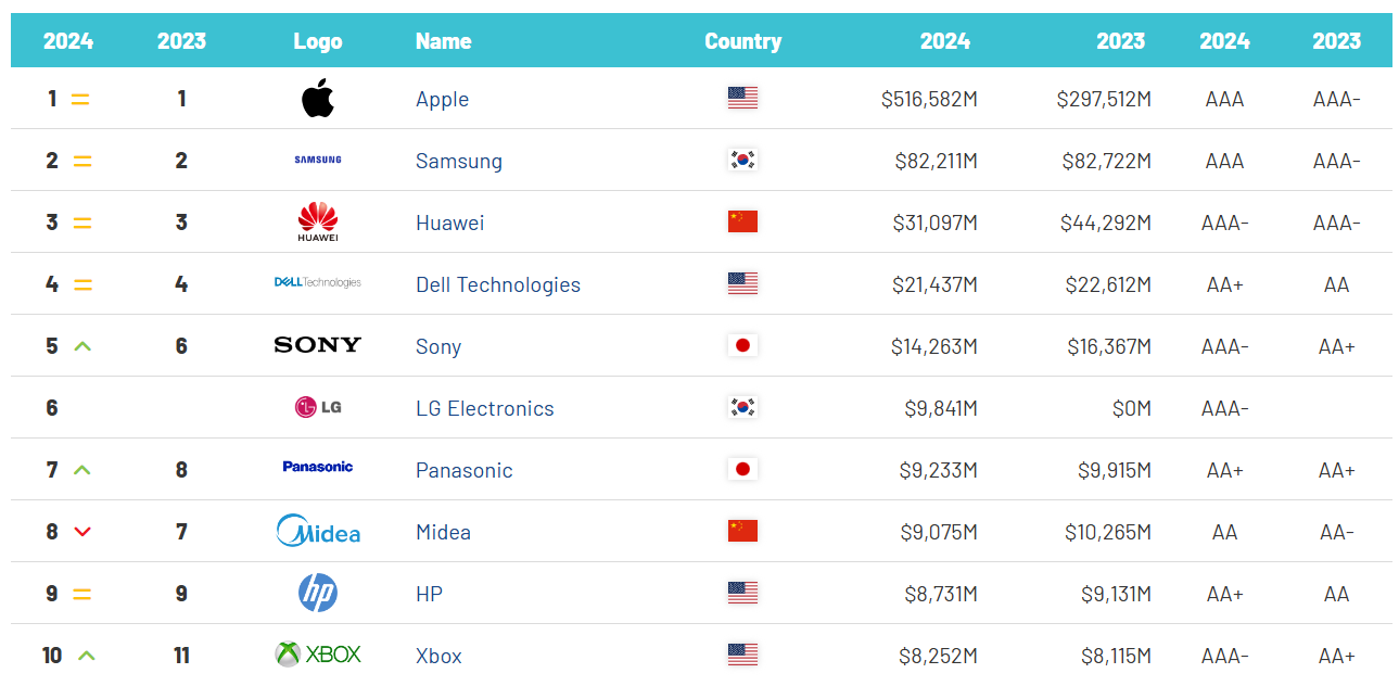 苹果、三星、华为前三，Brand Finance 2024 全球电子和家电品牌价值 50 强榜单发布