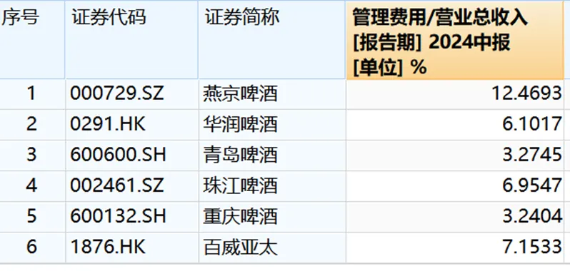 六家啤酒龙头管束用度率对比,开始:Wind