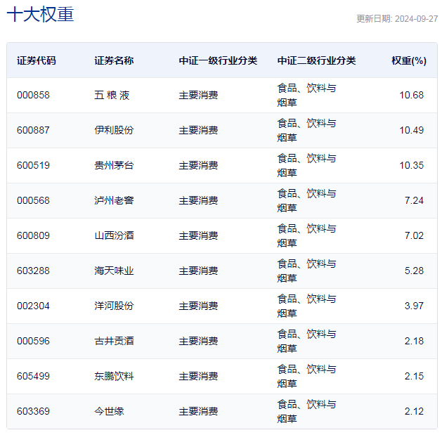 中证食品饮料指数主要权重股