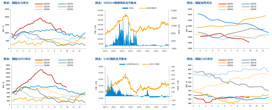 数据来源:SMM,Wind,中粮期货研究院