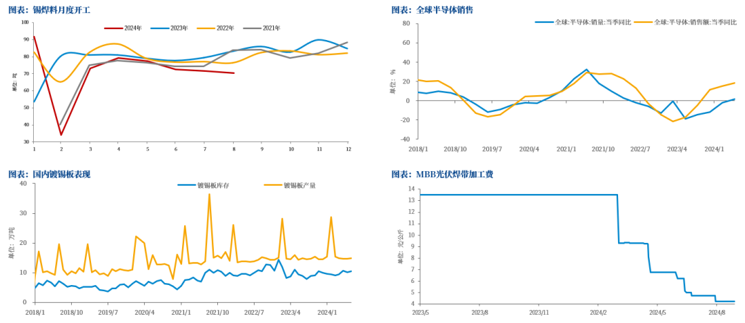 数据来源:SMM,Wind,中粮期货研究院