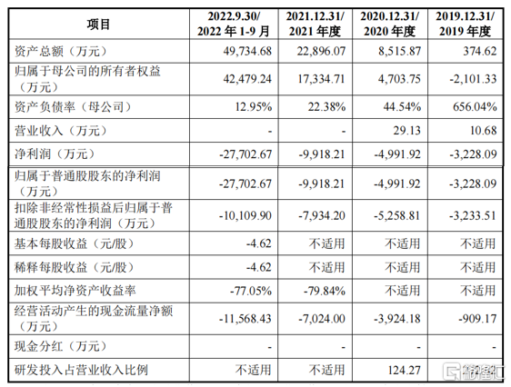 公司报告期内经审计的主要财务数据和财务指标，来源招股书