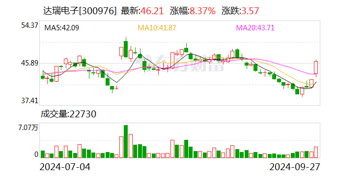 达瑞电子:融资净买入166.34万元,融资余额8570.77万元(09-27)