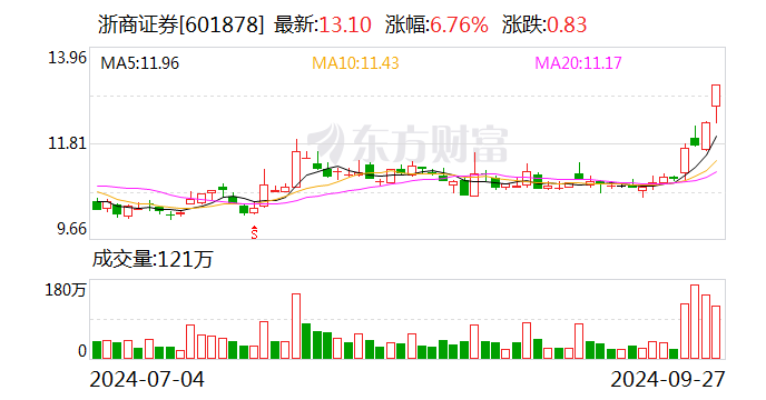 浙商证券:融资净买入4763.99万元,融资余额17.69亿元(09-27)