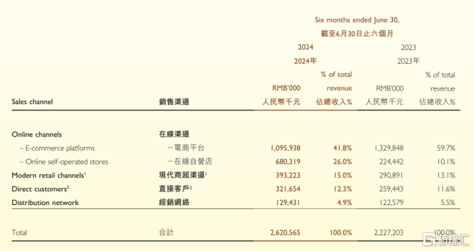 来源：公司财报