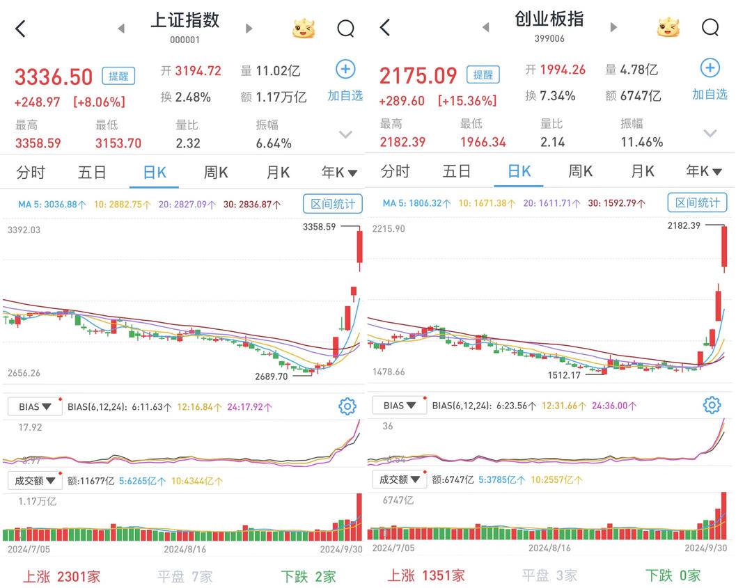 A股暴涨刷新多项历史纪录：两市成交总额近2.6万亿元，创指涨逾15%