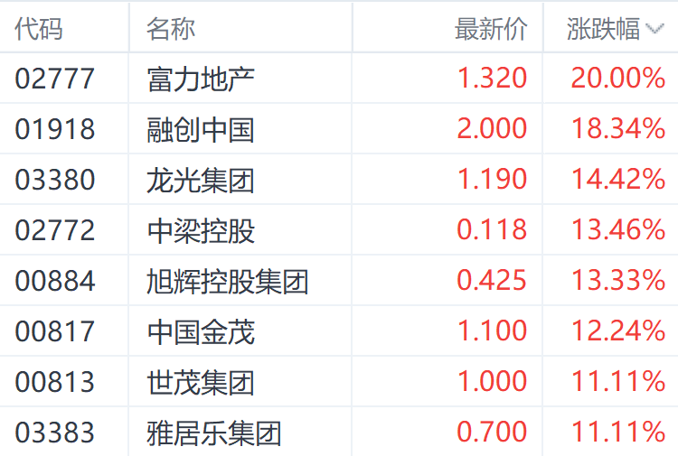 注:港股房地产股的进展