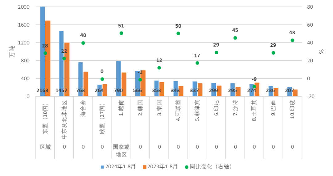 图2 2024年1-8月中国钢材出口主要流向