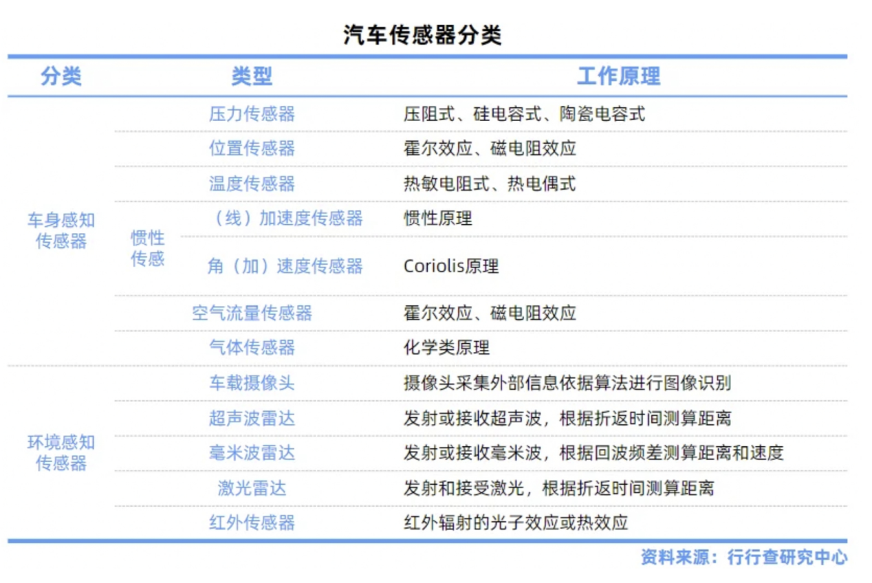 汽车传感器“赛道”升级，国内外企业如何看待和布局？