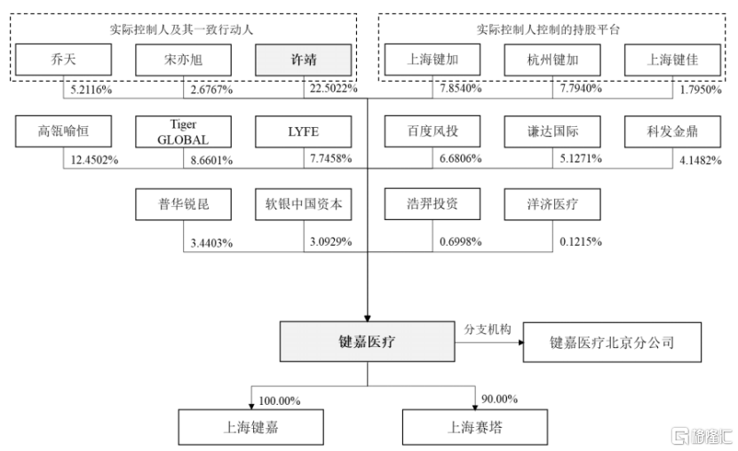 公司股权结构，来源：招股书
