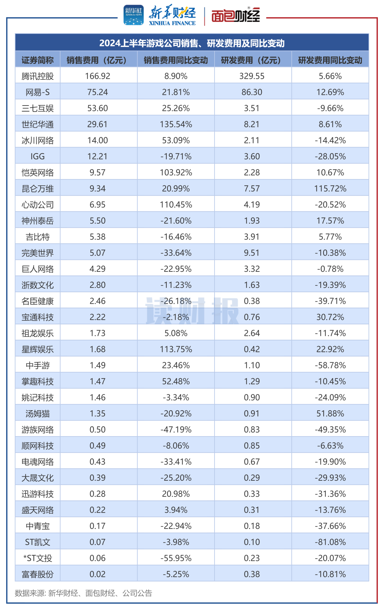 图4：2024上半年游戏公司销售、研发费用及同比变动