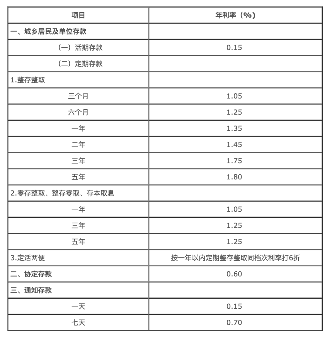 中国银行最新存款利率,9月30日20万元存三年,到期有多少钱?