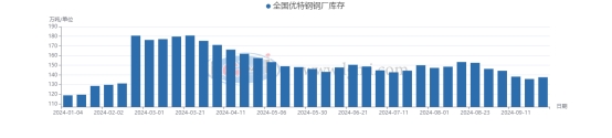 图3 2024年全国优特钢钢厂库存