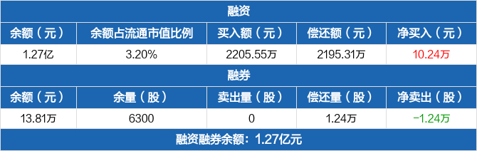 美格智能历史融资融券数据一览