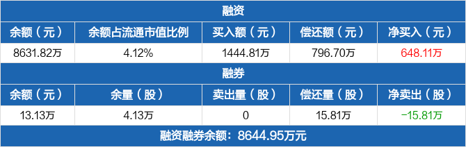 皇氏集团历史融资融券数据一览