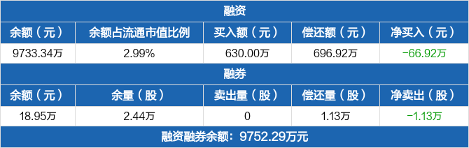 斯瑞新材历史融资融券数据一览