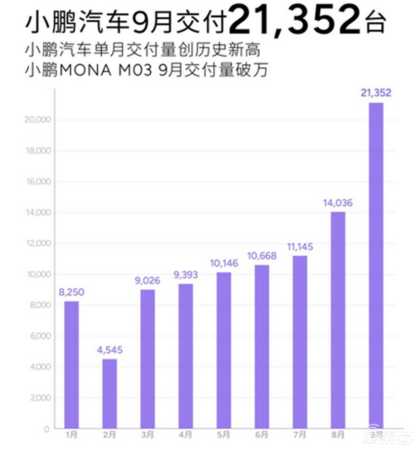 ▲小鹏公布9月销量