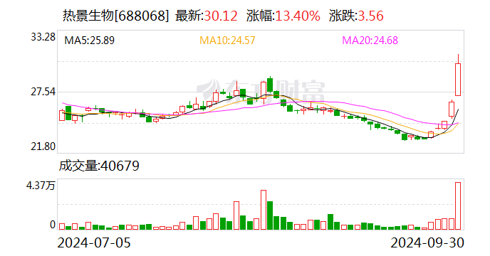 热景生物:融资净买入51.92万元,融资余额1.39亿元(09-30)