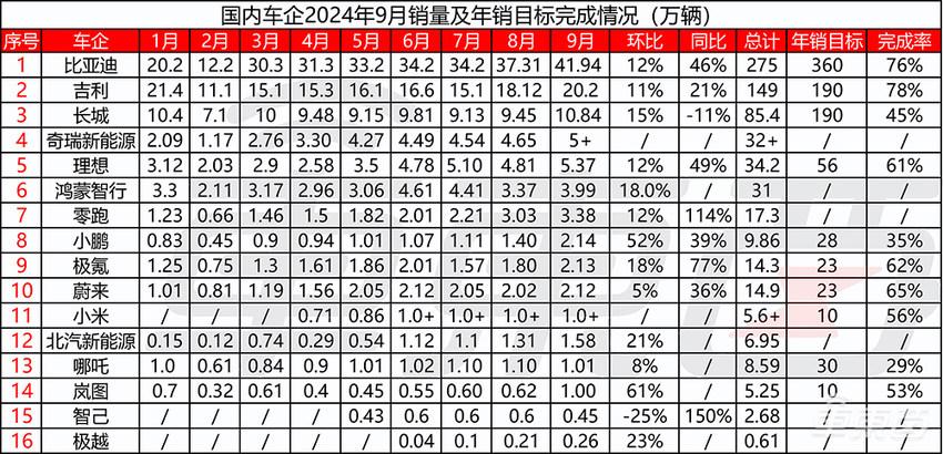 ▲中国车企2024年9月销量