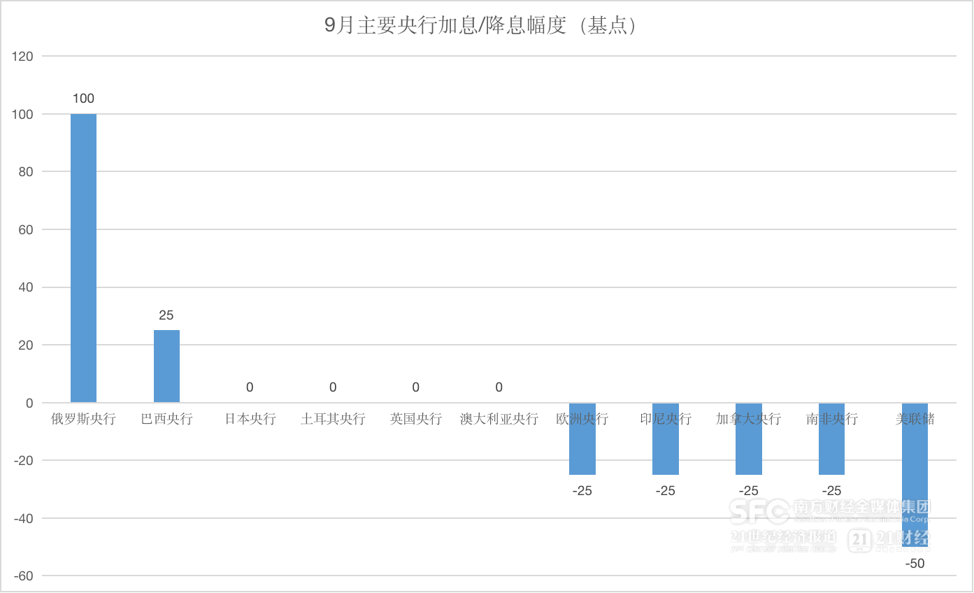  （数据来源：各央行官网、21世纪经济报道）