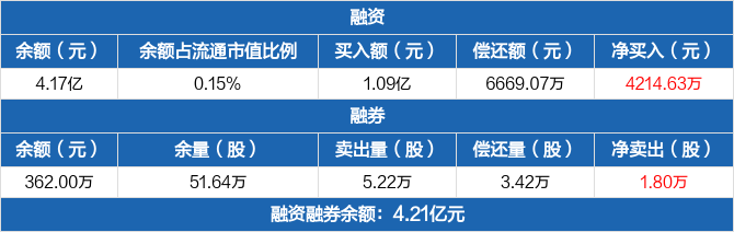 中信银行历史融资融券数据一览