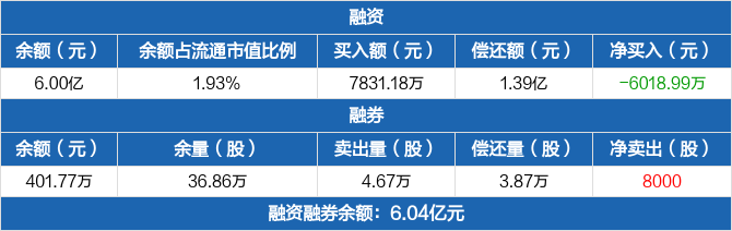 梅花生物历史融资融券数据一览