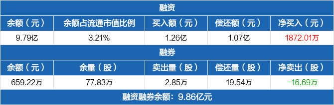 华阳股份历史融资融券数据一览