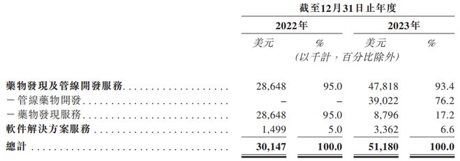 英矽智能收入明细 图片来源：公司招股说明书