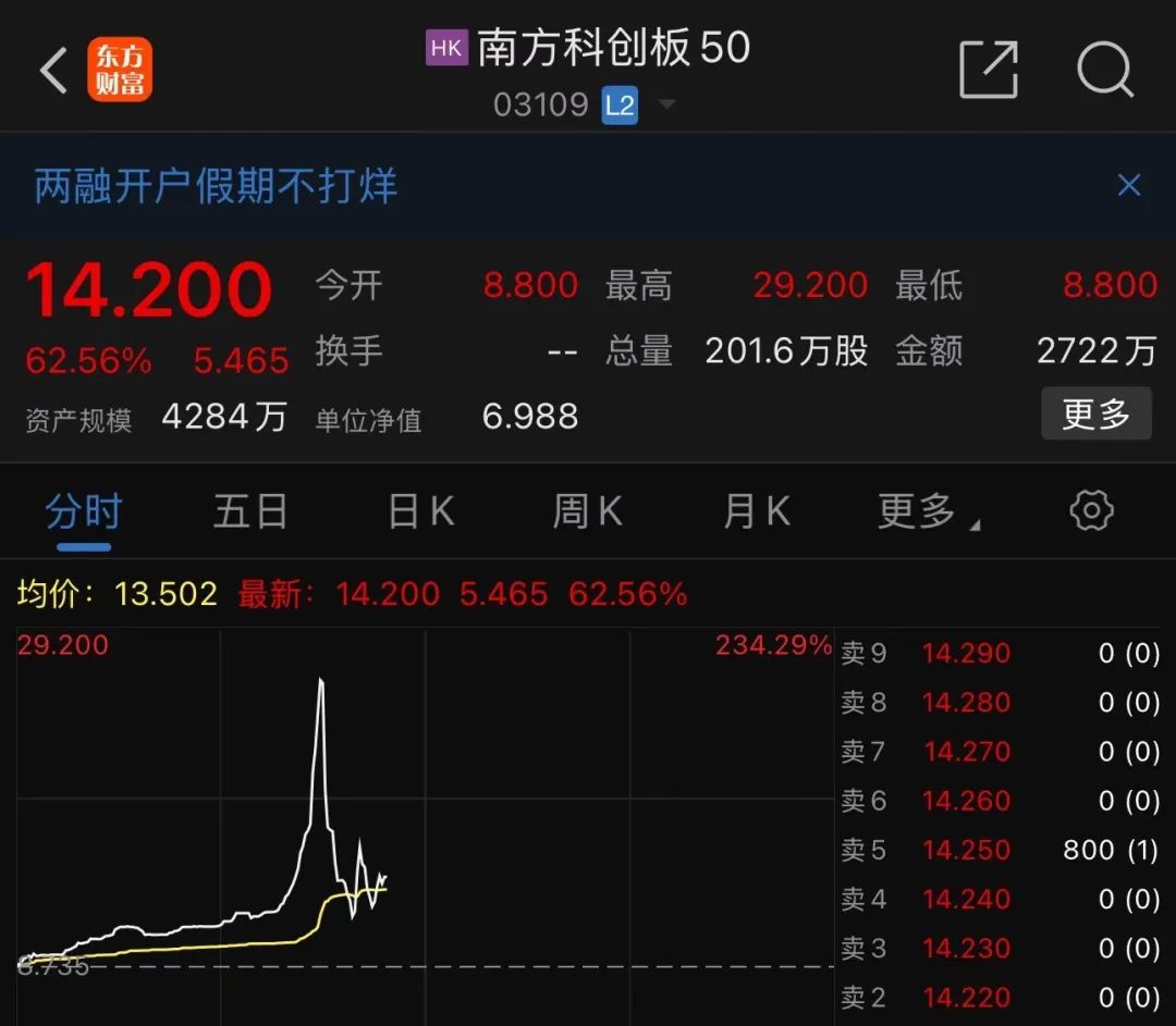 港股涨疯了！刚刚有ETF暴涨230%！