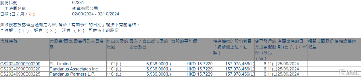 李宁(02331.hk)获fil limited增持593.6万股