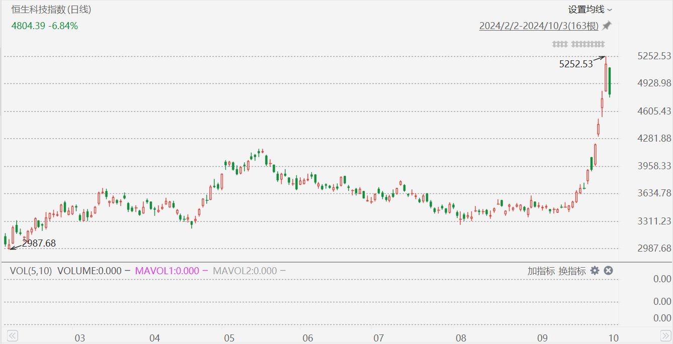 港股突变！恒生科技指数大跌超7%，恒指跌超4%，发生了什么？