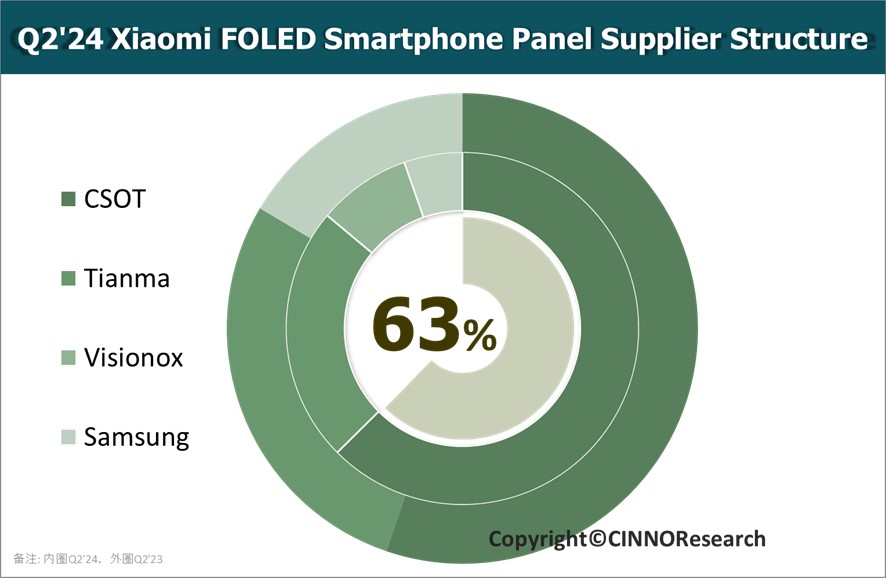 数据来源：CINNO Quarterly Mobile Phone Panel Value Chain Report