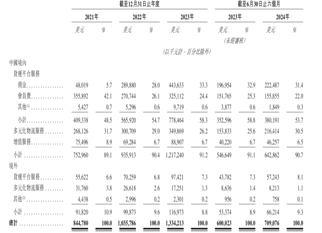 图源：货拉拉招股书