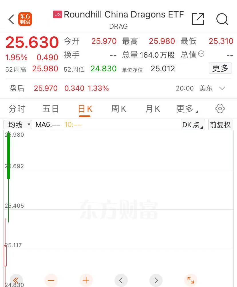 史上第一只！“中国龙”ETF来了对标美股“科技七巨头”