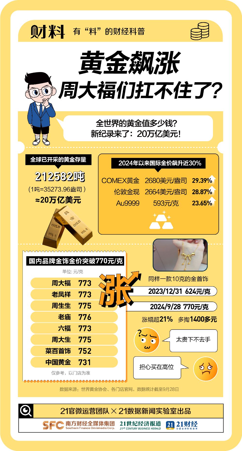 全球黄金市值突破20万亿!从业者惊呼“每天都在见证历史”